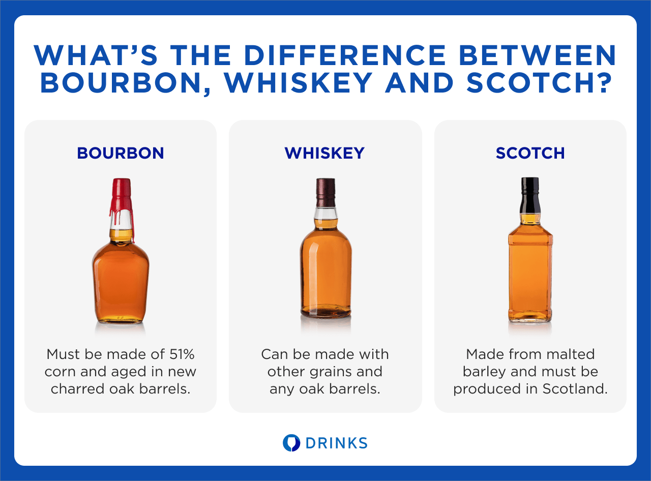 Whiskey & Bourbon Infographic | DRINKS